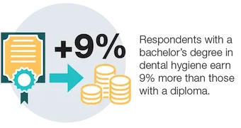 Respondents with a bachelor's degree in dental hygiene earn 9% more than those with a diploma