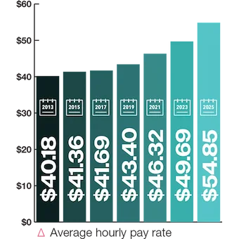 Graph for average hourly pay rate
