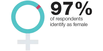97% of respondents identify as female