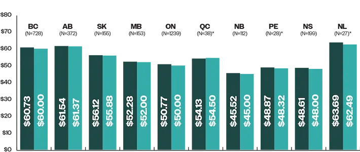 Graph for average hourly wage per province