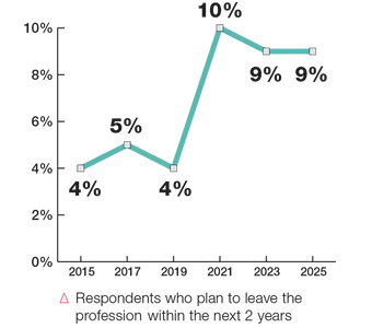 Graph of respondents who plan to leave the profession within the next 2 years