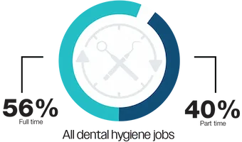 56% full-time, 40% part-time for all dental hygiene jobs