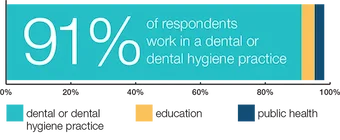 91% of respondents work in a dental or dental hygiene practice